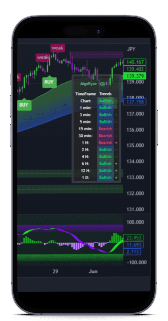 AlgoRyze.Pro Indicator on Mobile Device