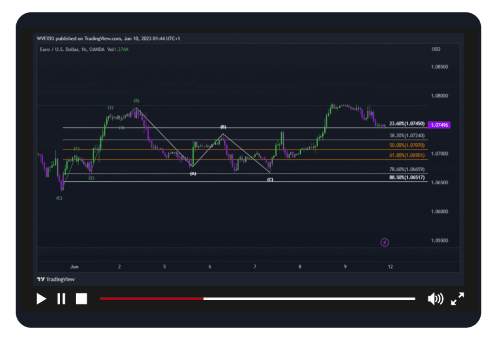 AlgoRyze Pro Indicator on Video Player